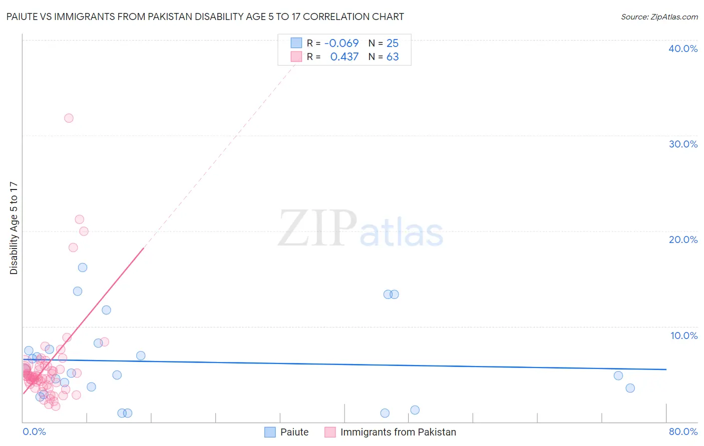 Paiute vs Immigrants from Pakistan Disability Age 5 to 17