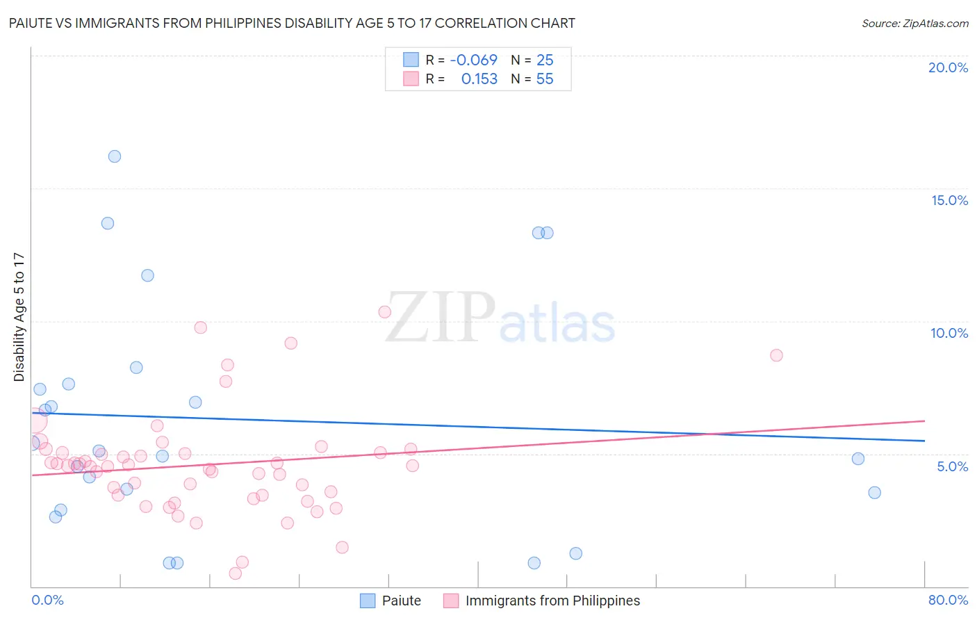 Paiute vs Immigrants from Philippines Disability Age 5 to 17