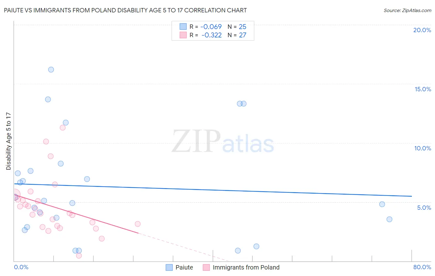 Paiute vs Immigrants from Poland Disability Age 5 to 17