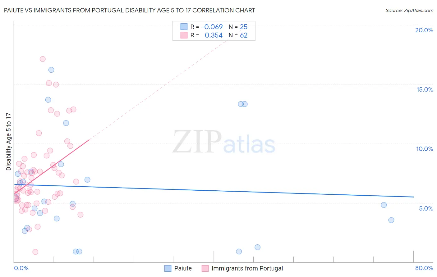 Paiute vs Immigrants from Portugal Disability Age 5 to 17