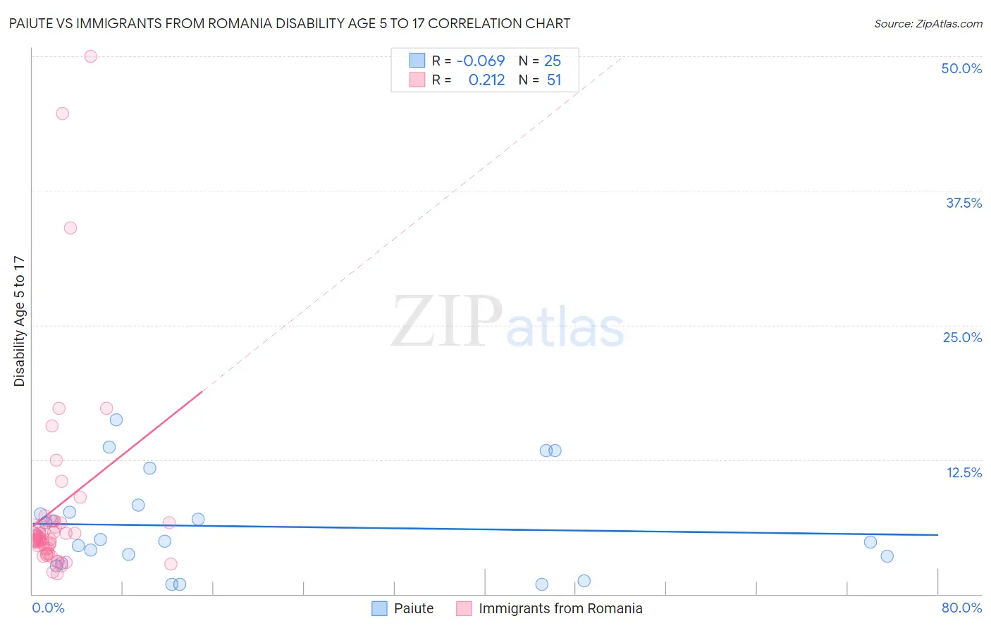 Paiute vs Immigrants from Romania Disability Age 5 to 17