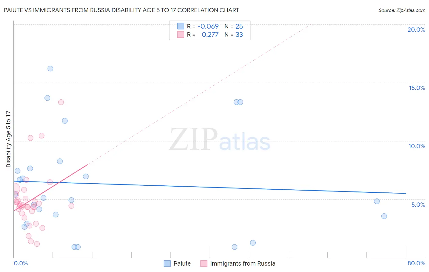 Paiute vs Immigrants from Russia Disability Age 5 to 17