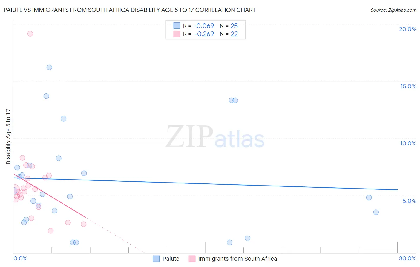 Paiute vs Immigrants from South Africa Disability Age 5 to 17