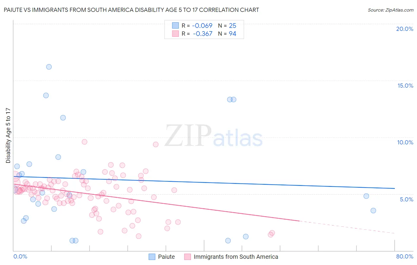 Paiute vs Immigrants from South America Disability Age 5 to 17