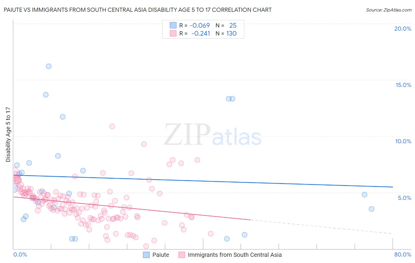 Paiute vs Immigrants from South Central Asia Disability Age 5 to 17