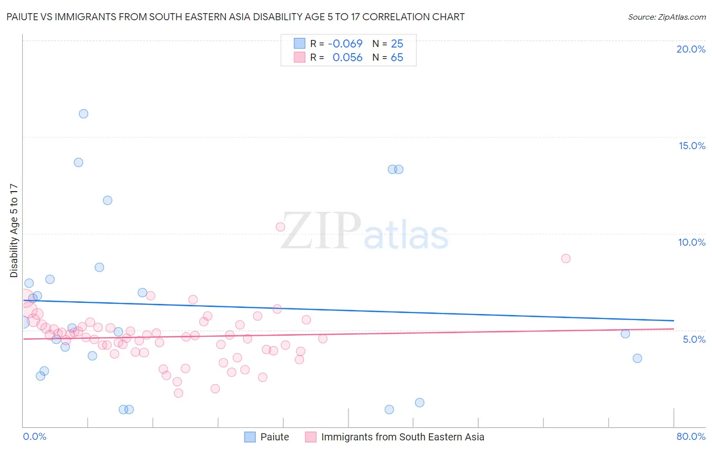 Paiute vs Immigrants from South Eastern Asia Disability Age 5 to 17