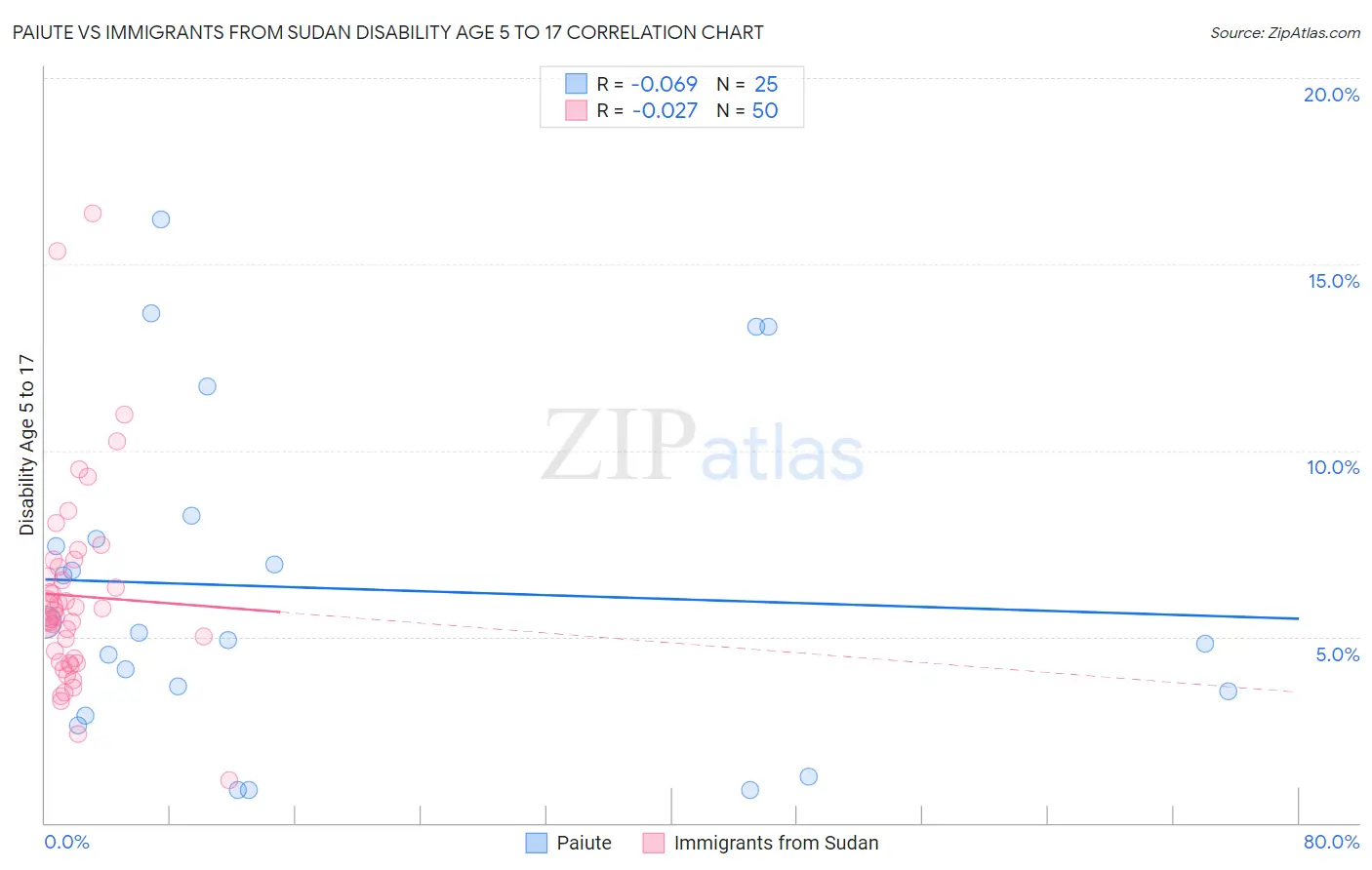Paiute vs Immigrants from Sudan Disability Age 5 to 17