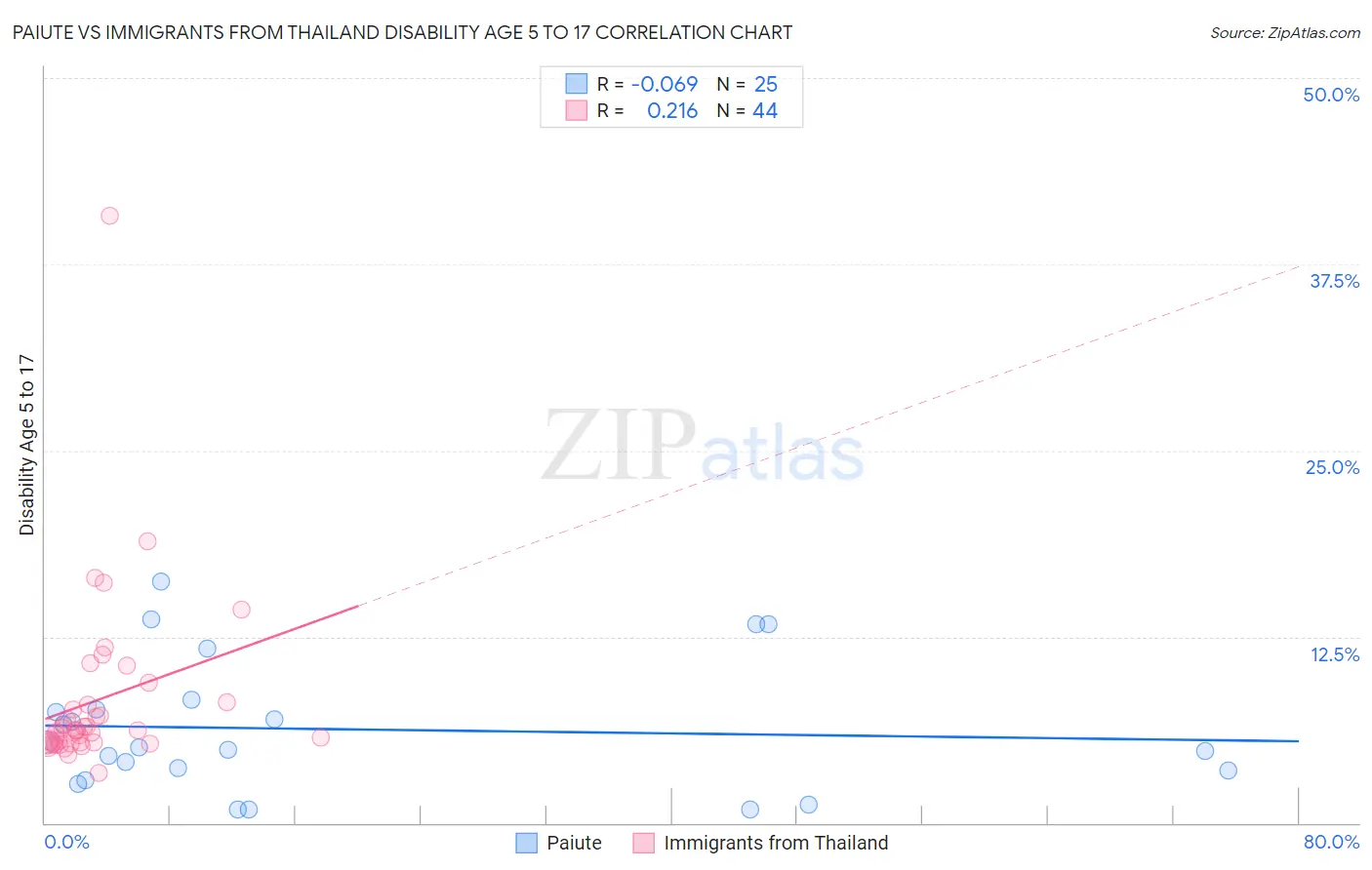 Paiute vs Immigrants from Thailand Disability Age 5 to 17