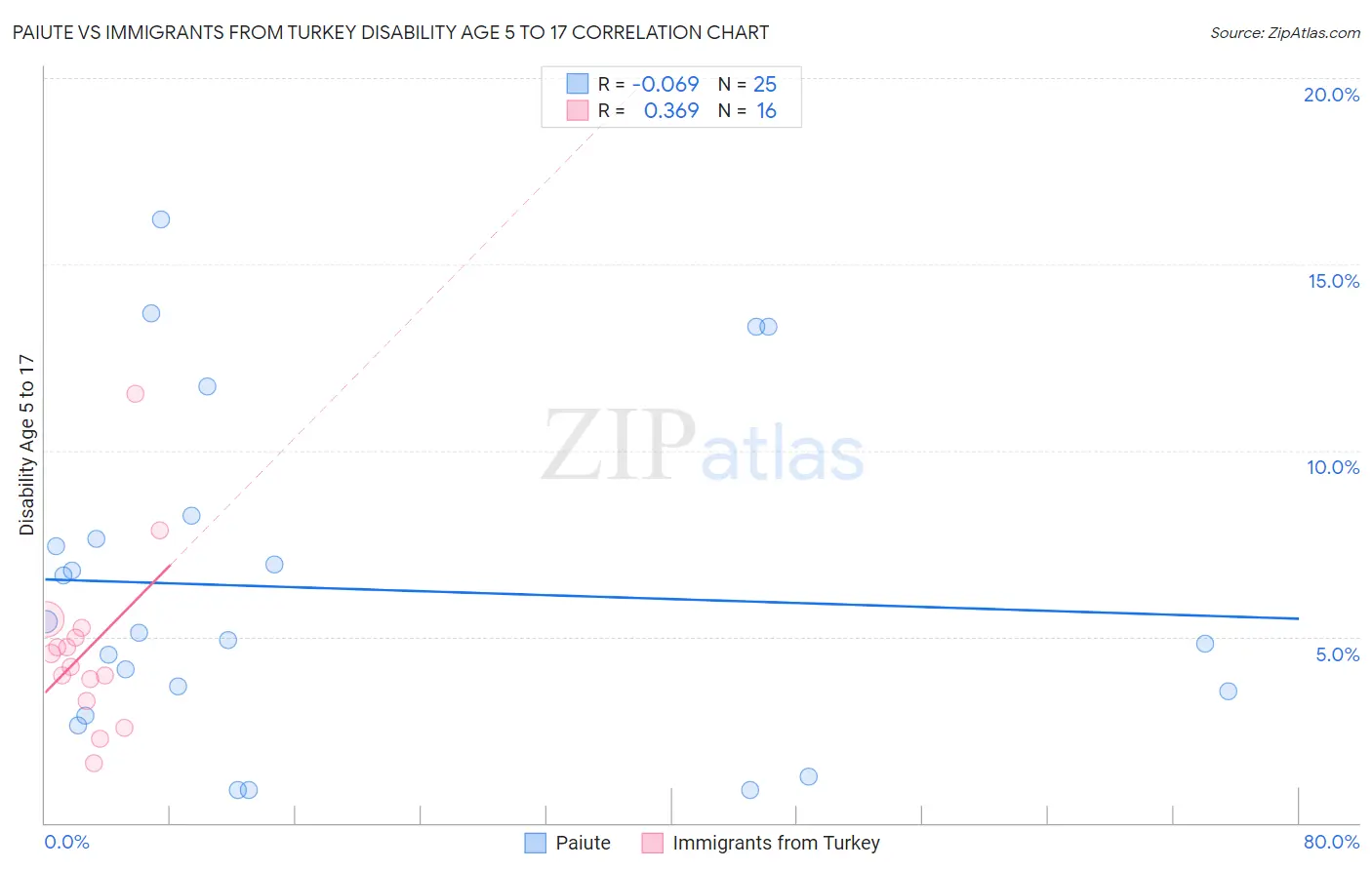 Paiute vs Immigrants from Turkey Disability Age 5 to 17