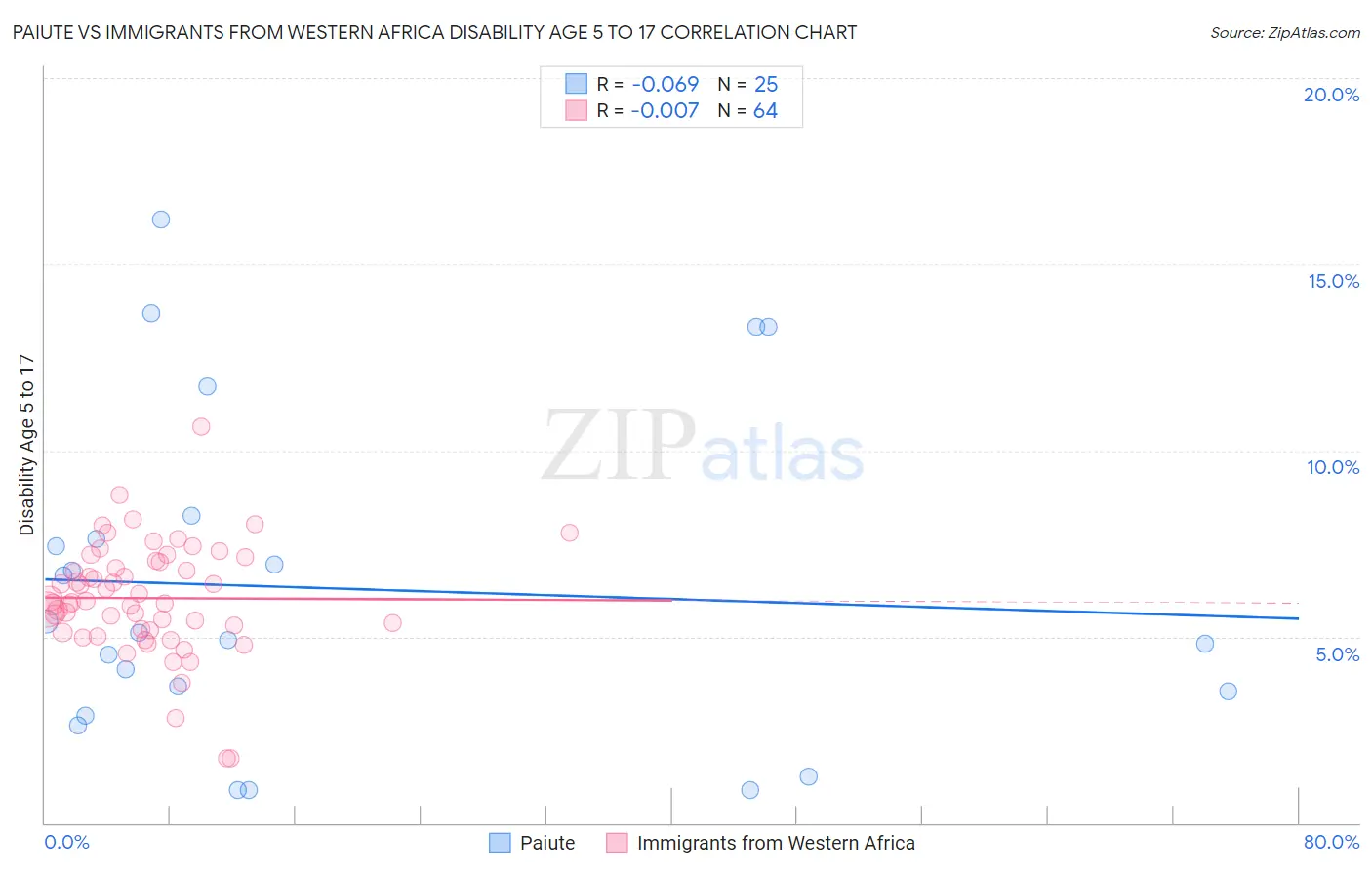 Paiute vs Immigrants from Western Africa Disability Age 5 to 17