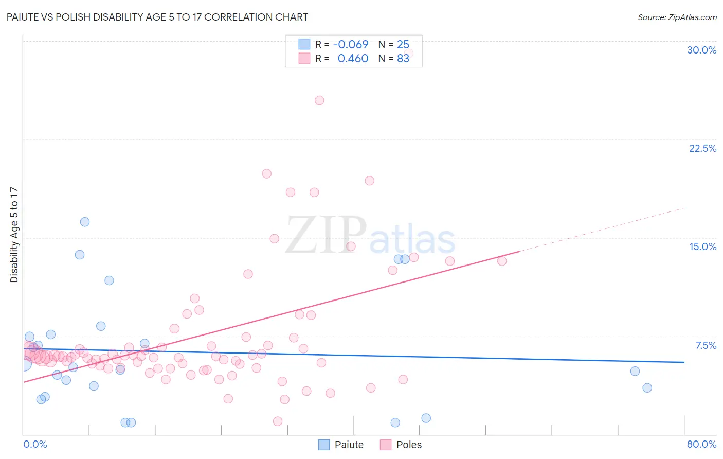 Paiute vs Polish Disability Age 5 to 17