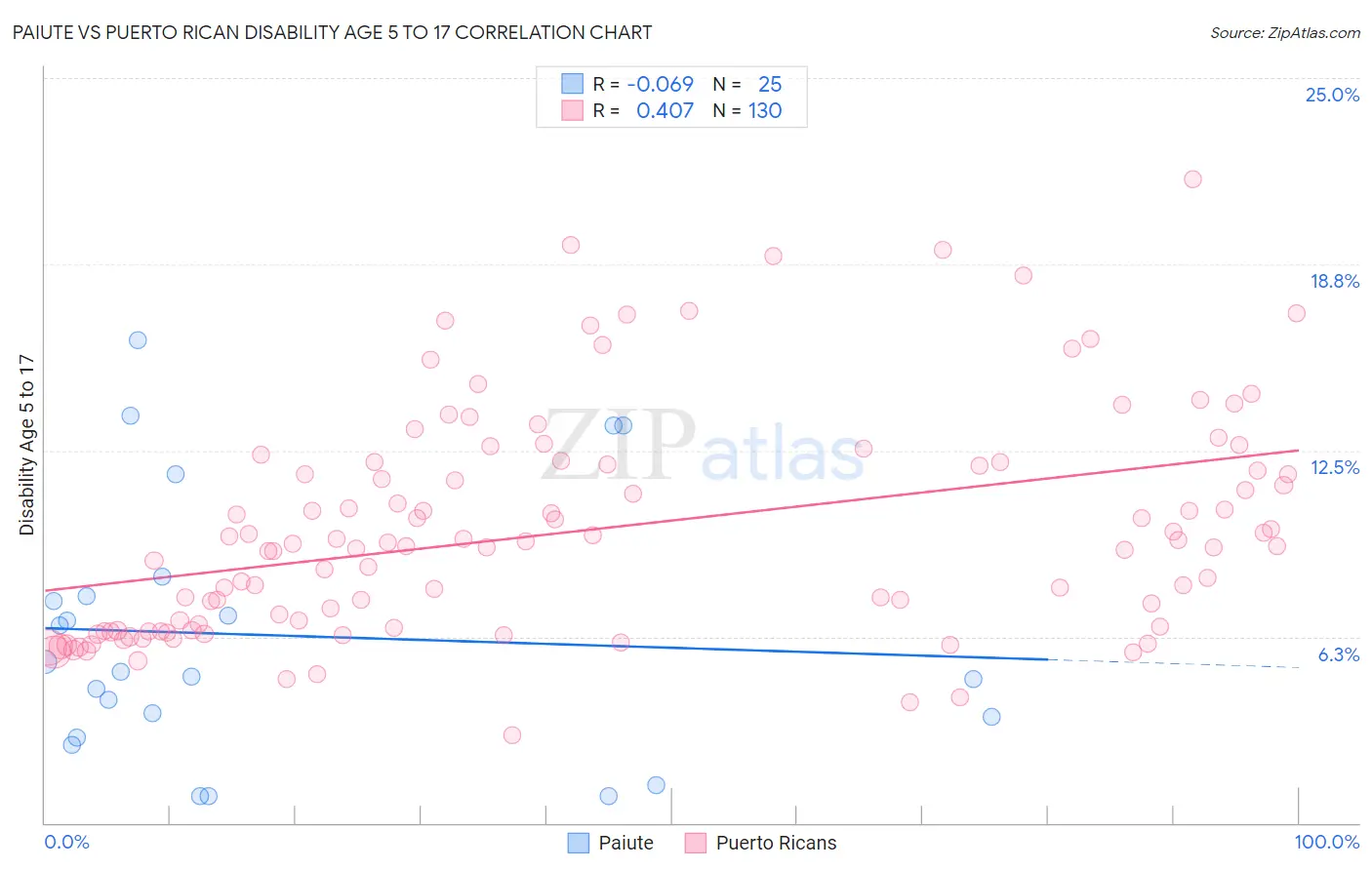 Paiute vs Puerto Rican Disability Age 5 to 17