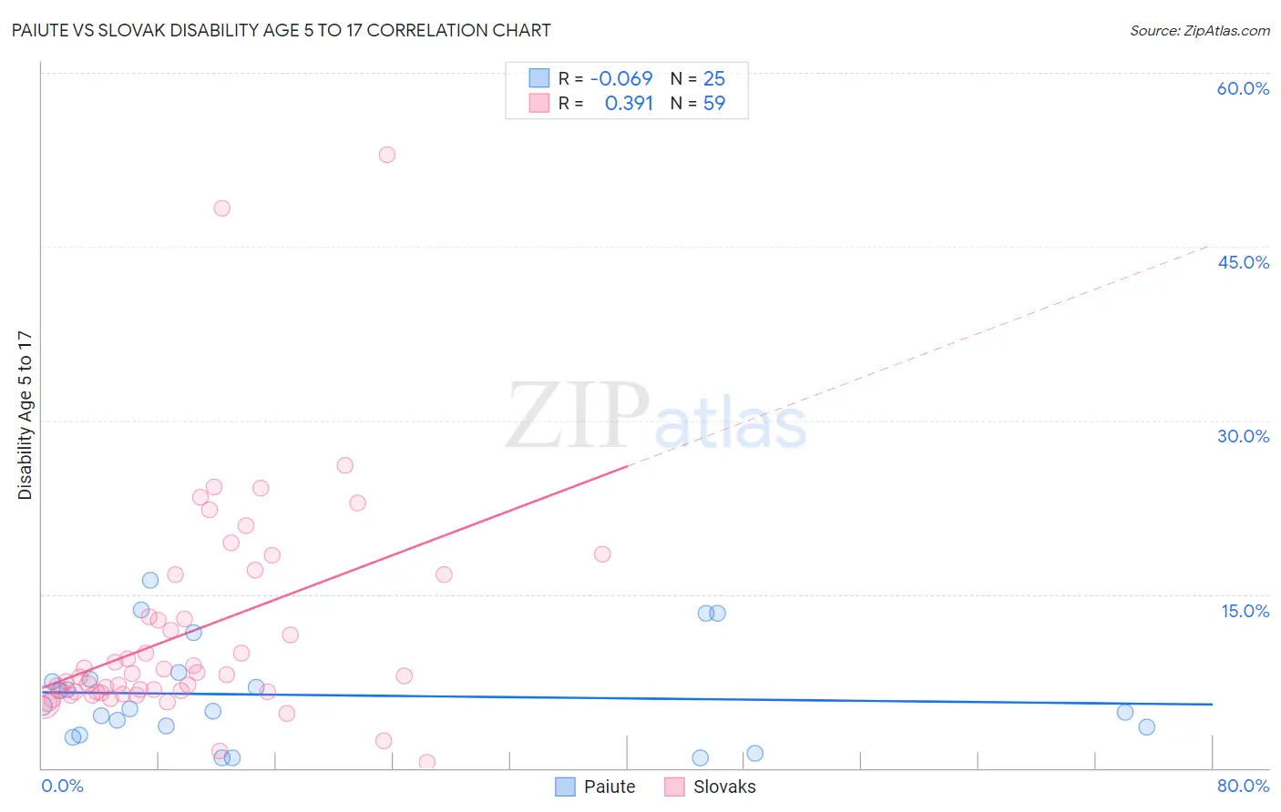 Paiute vs Slovak Disability Age 5 to 17