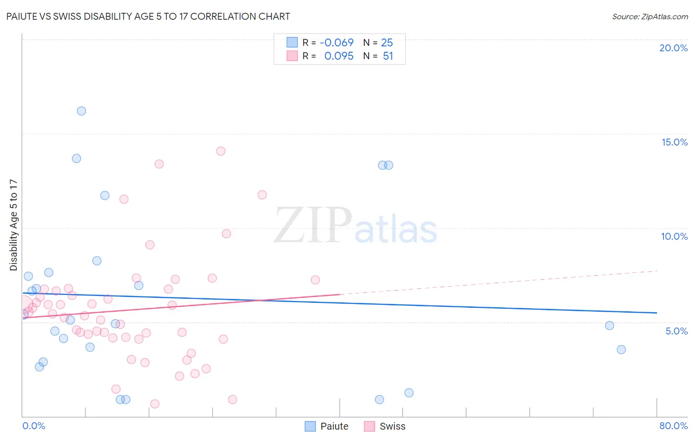 Paiute vs Swiss Disability Age 5 to 17