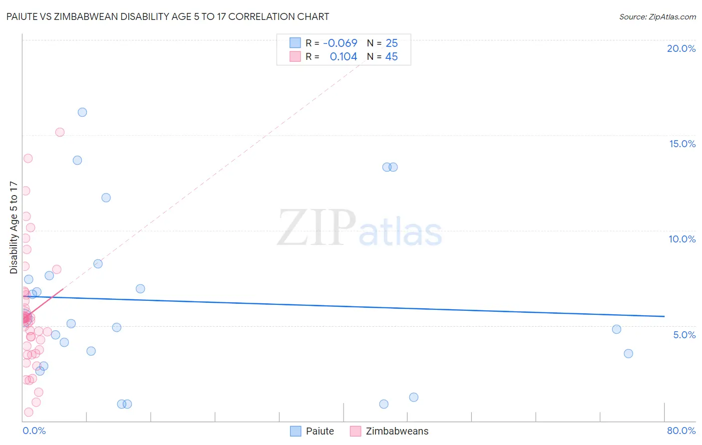 Paiute vs Zimbabwean Disability Age 5 to 17