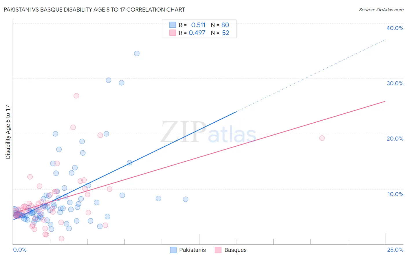 Pakistani vs Basque Disability Age 5 to 17