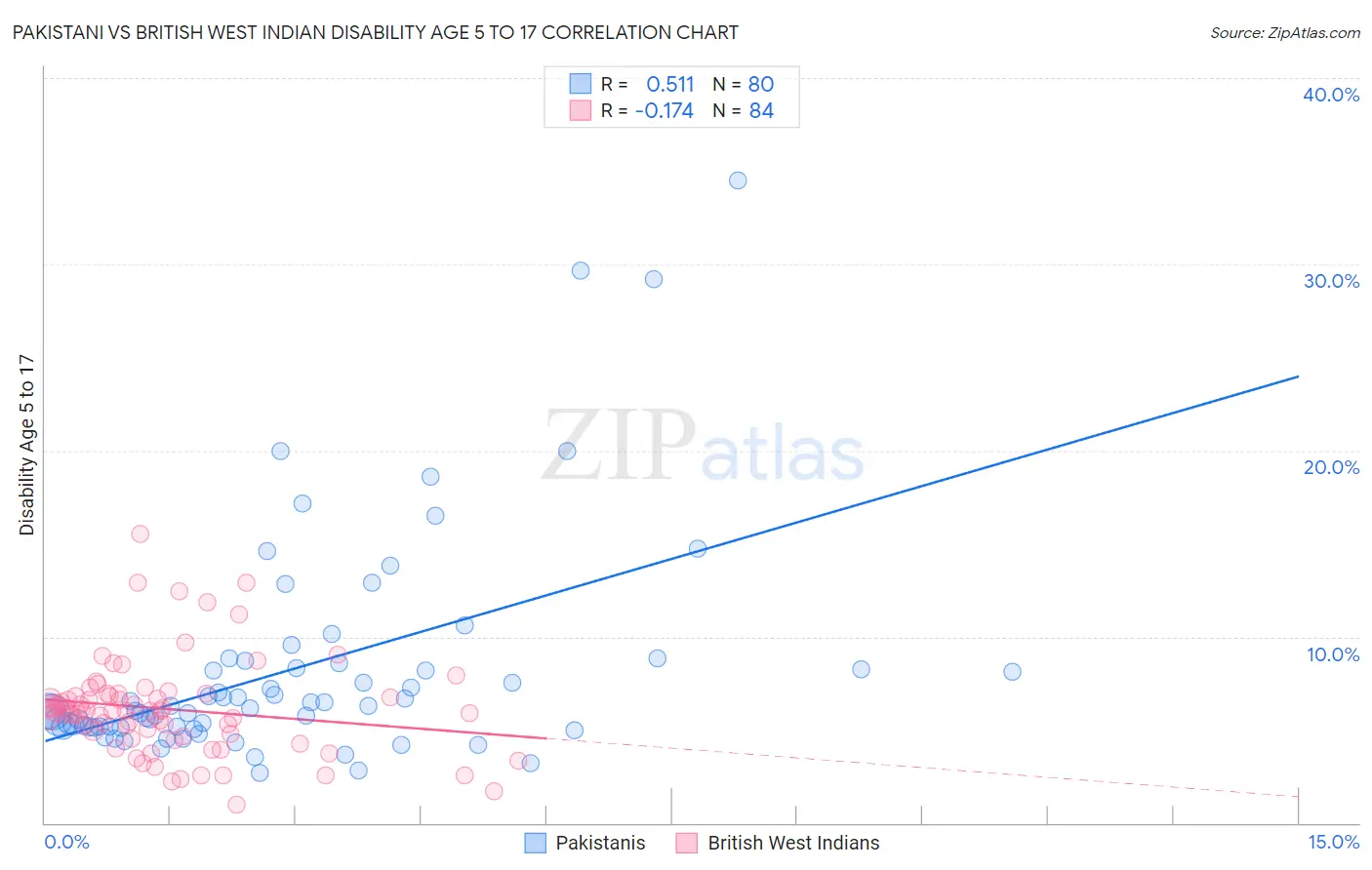 Pakistani vs British West Indian Disability Age 5 to 17