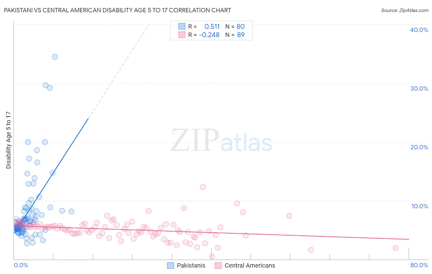 Pakistani vs Central American Disability Age 5 to 17