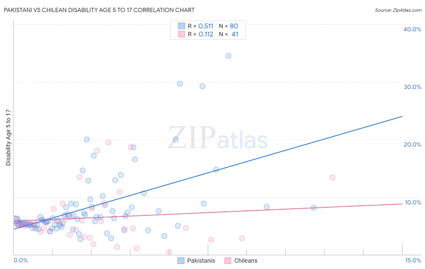 Pakistani vs Chilean Disability Age 5 to 17