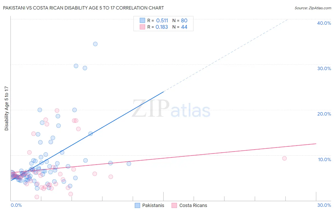 Pakistani vs Costa Rican Disability Age 5 to 17