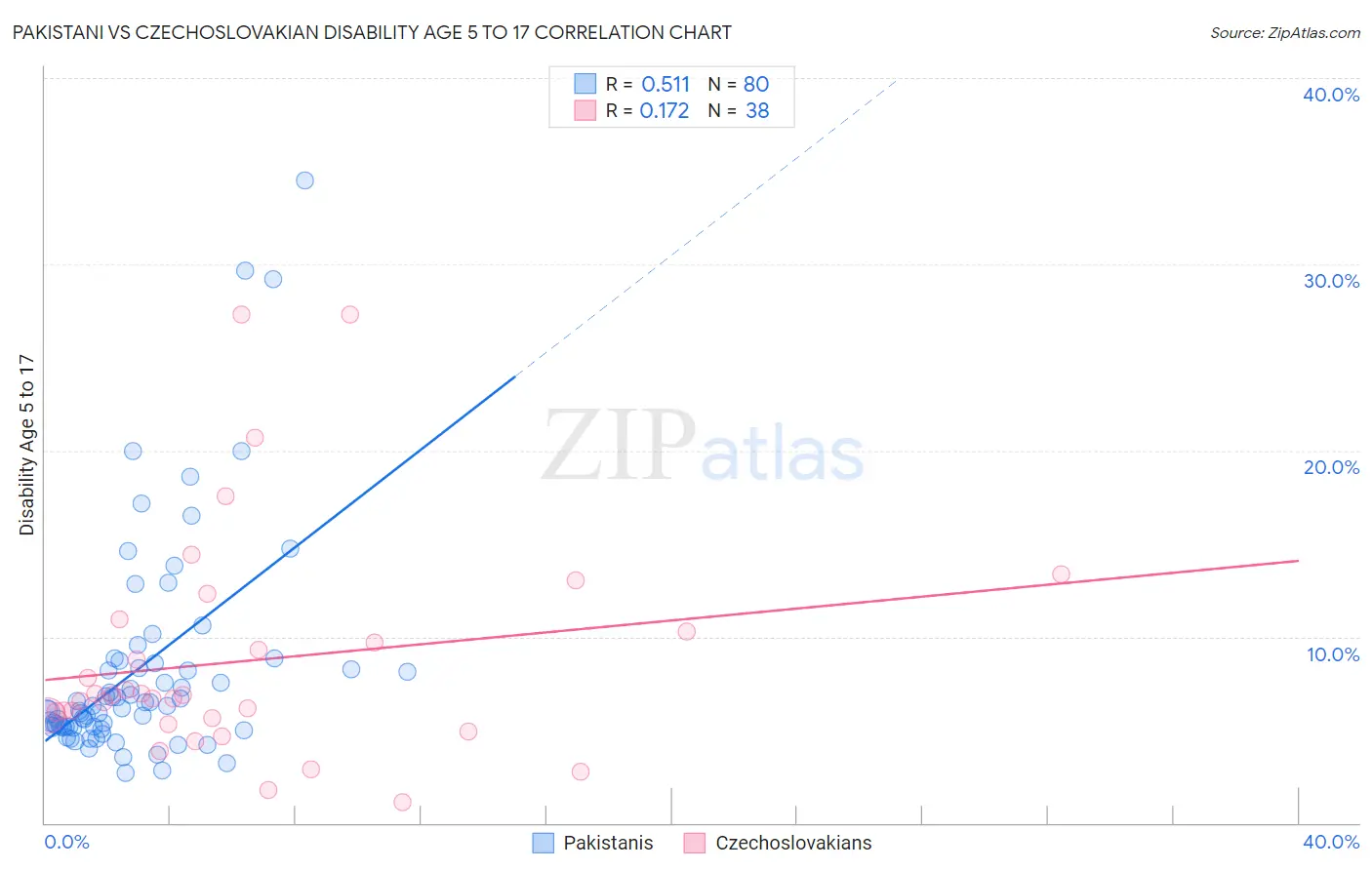 Pakistani vs Czechoslovakian Disability Age 5 to 17