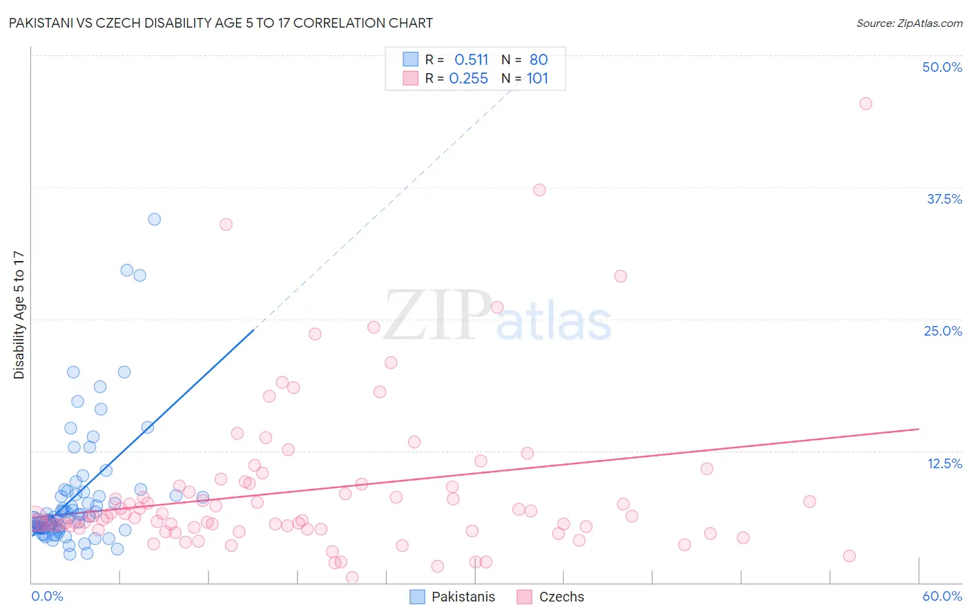 Pakistani vs Czech Disability Age 5 to 17