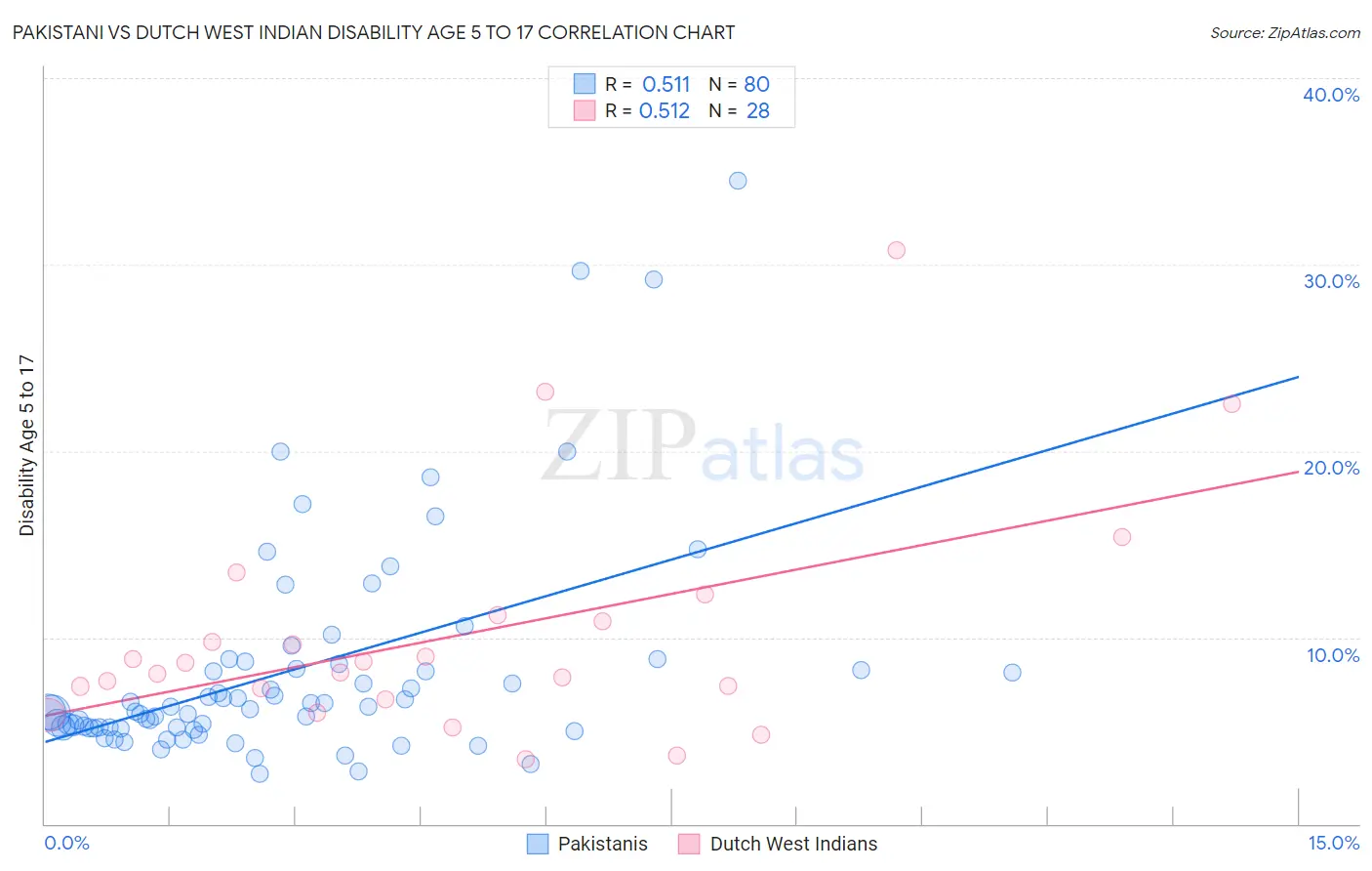 Pakistani vs Dutch West Indian Disability Age 5 to 17
