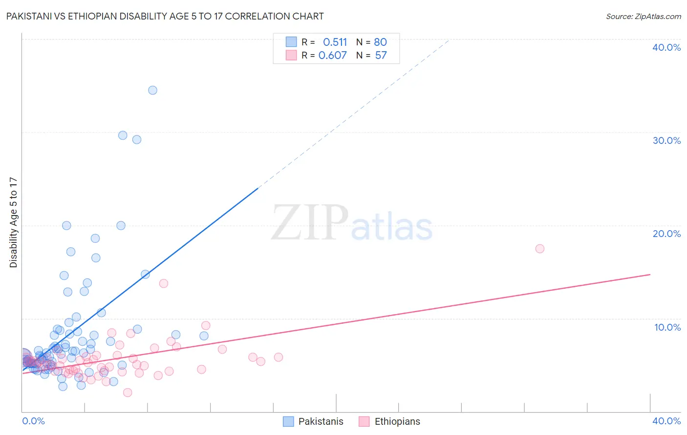 Pakistani vs Ethiopian Disability Age 5 to 17