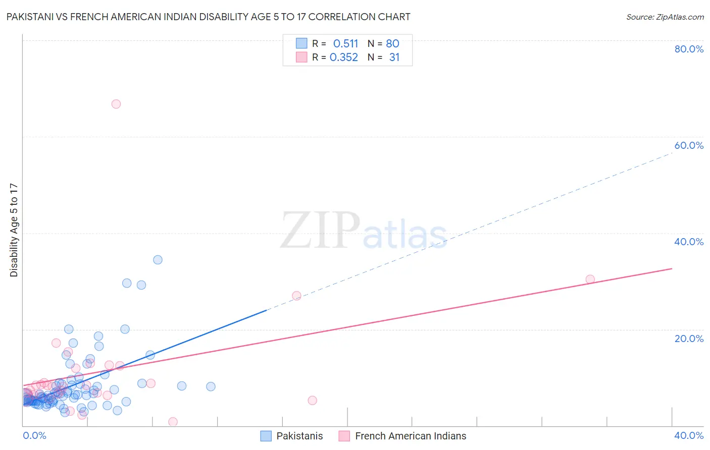 Pakistani vs French American Indian Disability Age 5 to 17