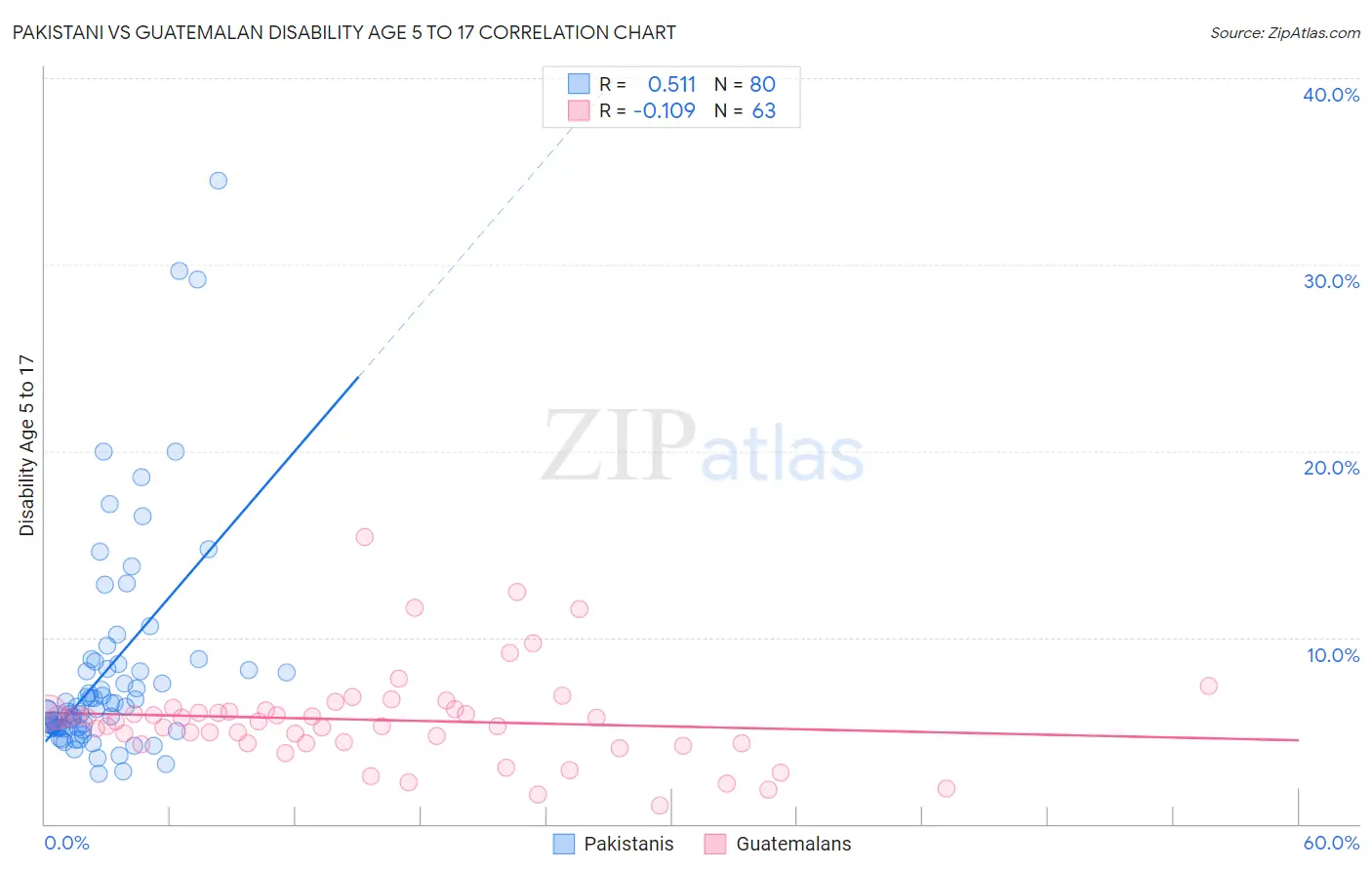 Pakistani vs Guatemalan Disability Age 5 to 17
