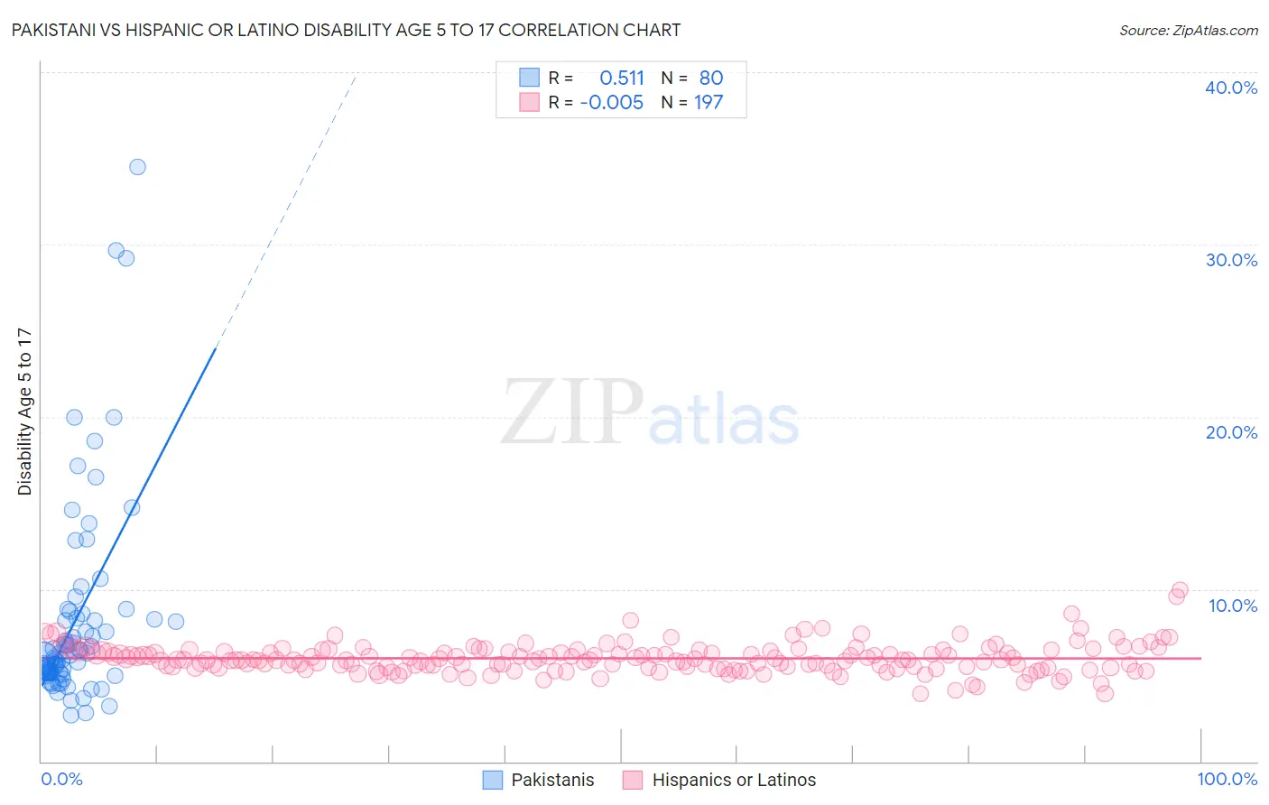 Pakistani vs Hispanic or Latino Disability Age 5 to 17