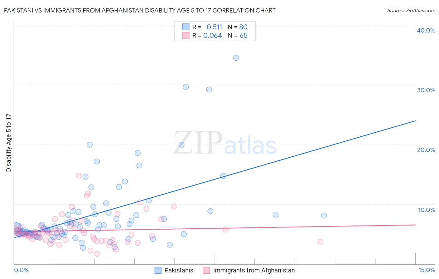 Pakistani vs Immigrants from Afghanistan Disability Age 5 to 17