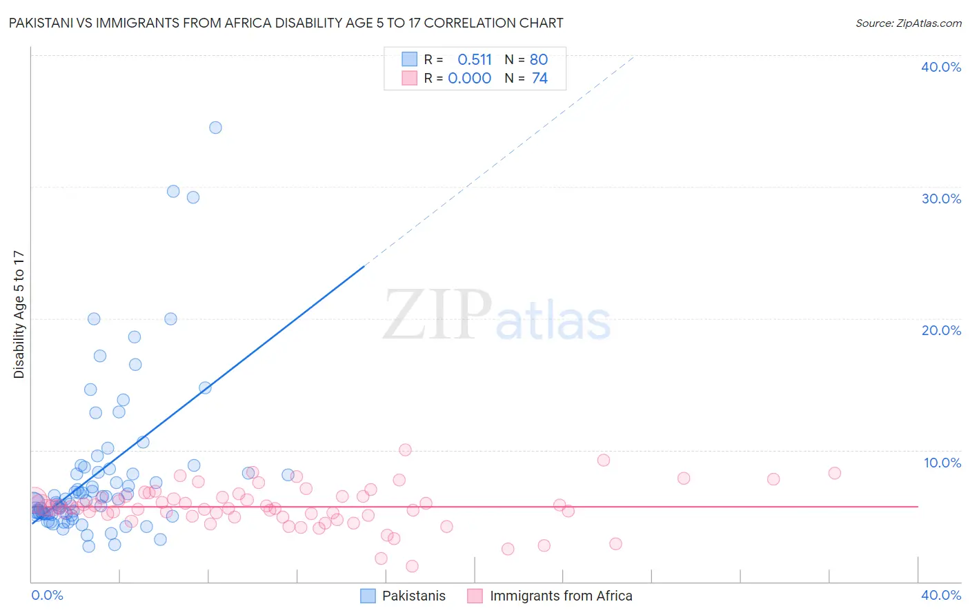Pakistani vs Immigrants from Africa Disability Age 5 to 17