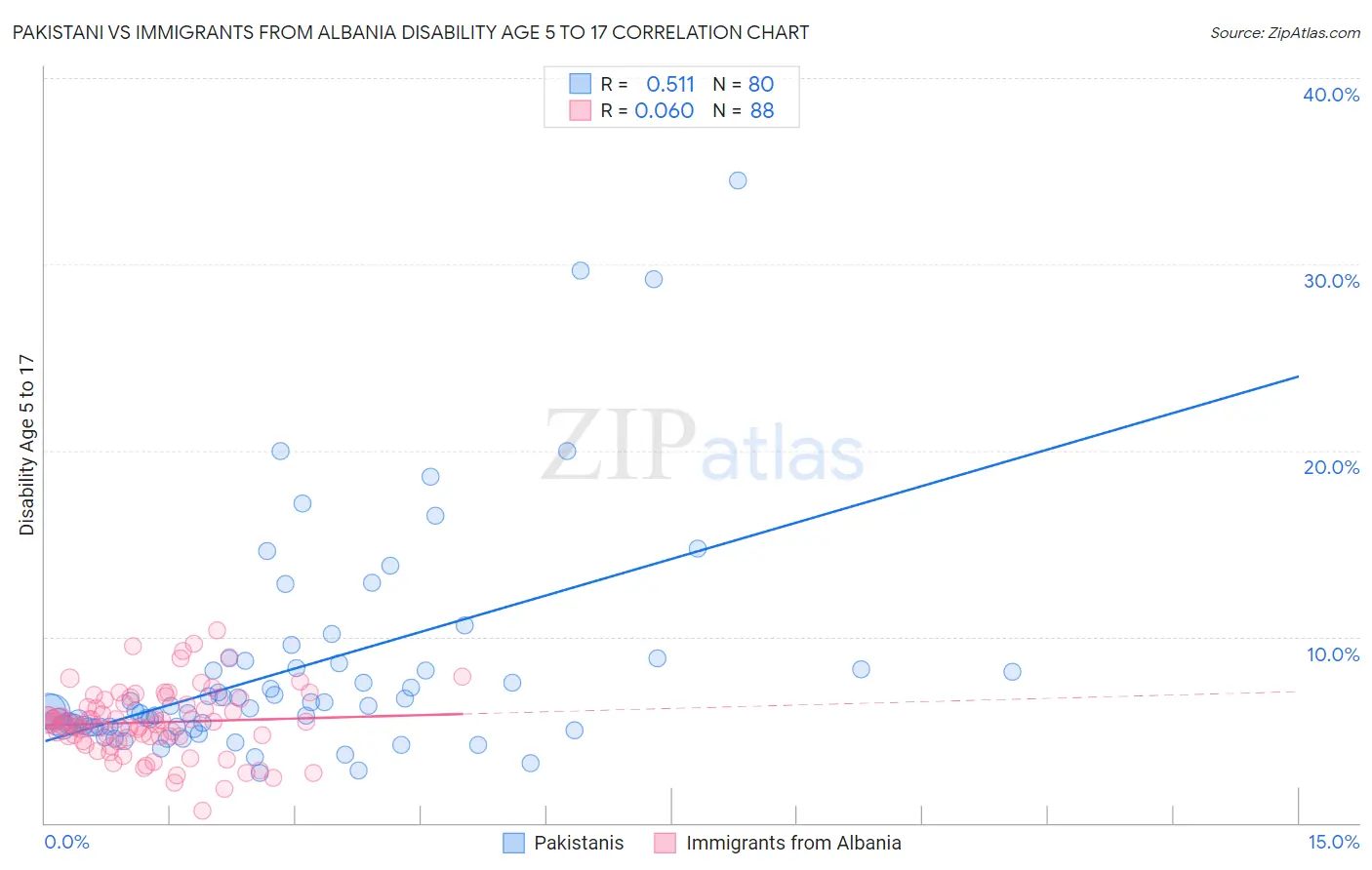 Pakistani vs Immigrants from Albania Disability Age 5 to 17