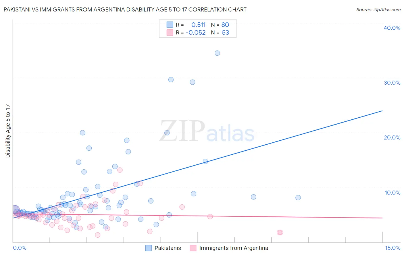 Pakistani vs Immigrants from Argentina Disability Age 5 to 17