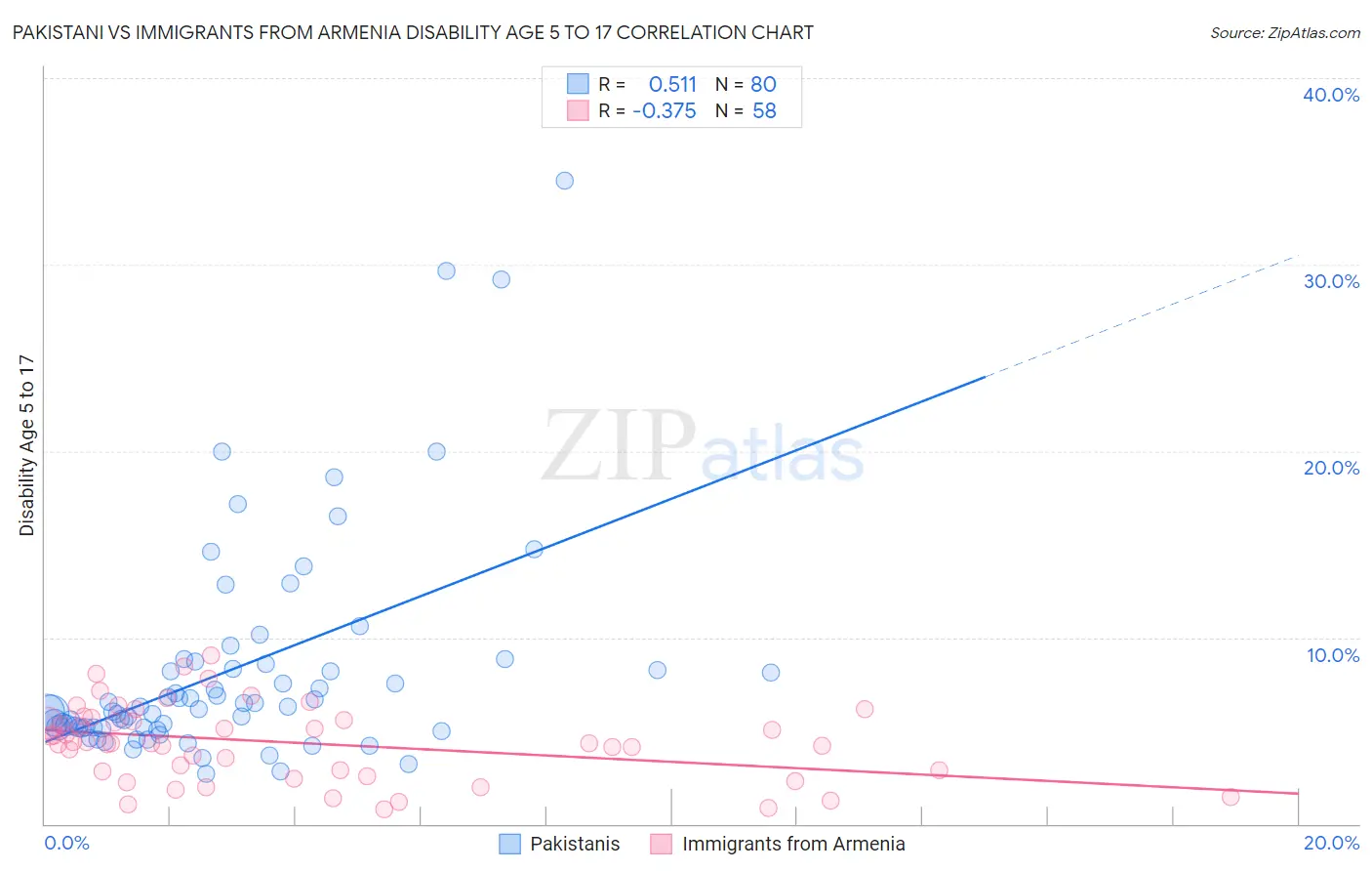 Pakistani vs Immigrants from Armenia Disability Age 5 to 17