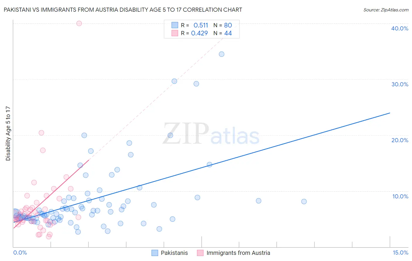 Pakistani vs Immigrants from Austria Disability Age 5 to 17