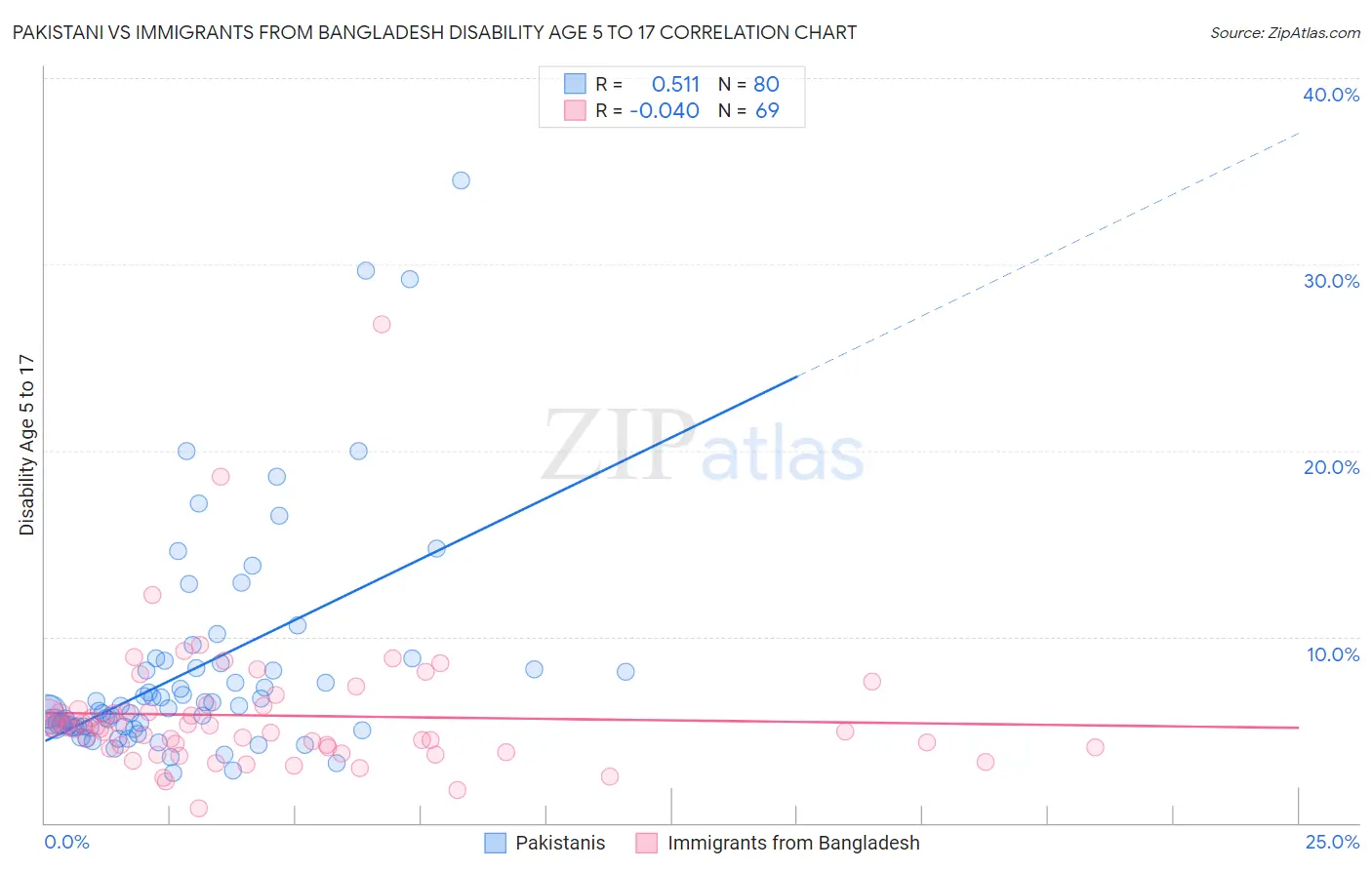 Pakistani vs Immigrants from Bangladesh Disability Age 5 to 17