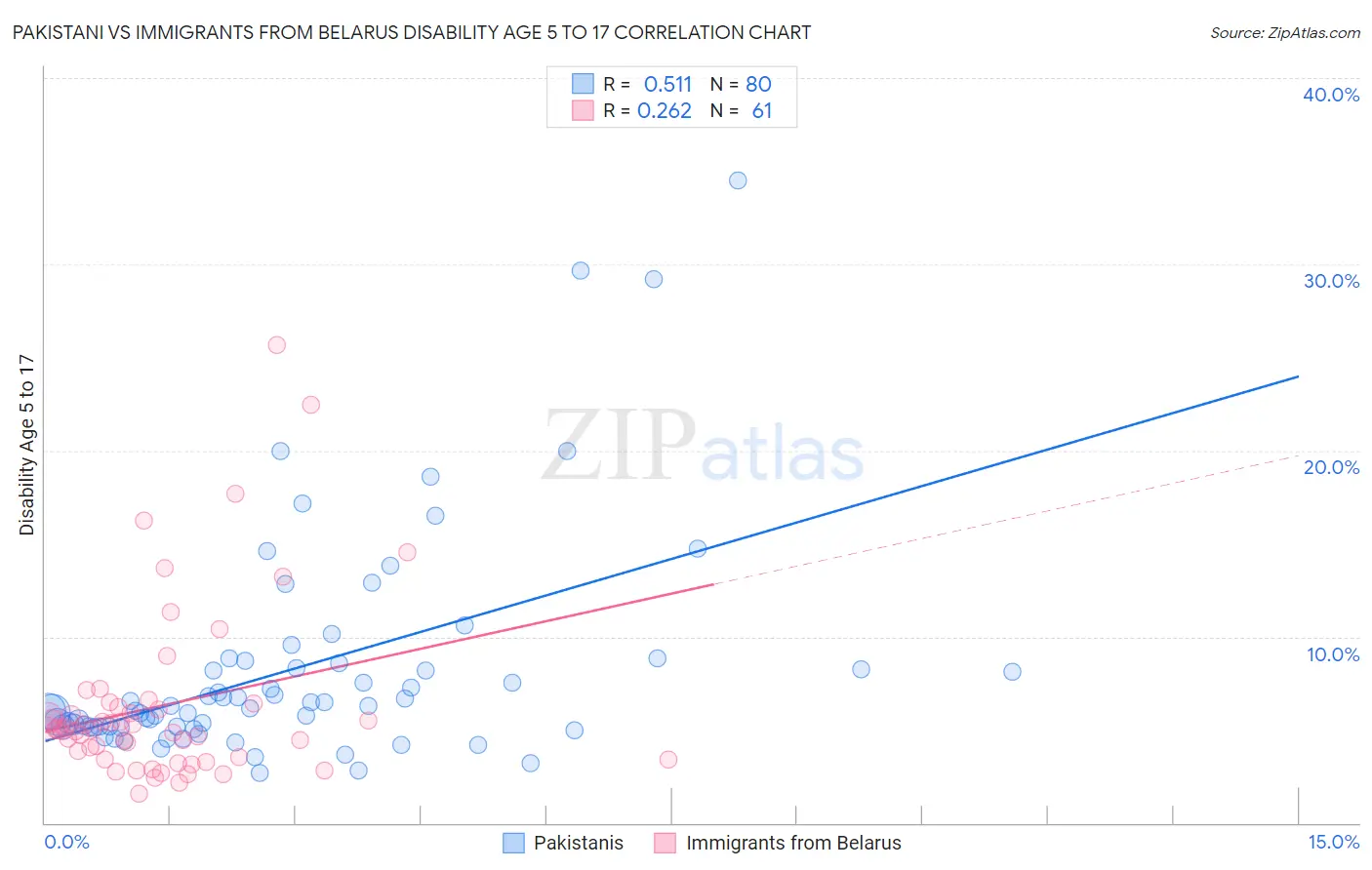 Pakistani vs Immigrants from Belarus Disability Age 5 to 17