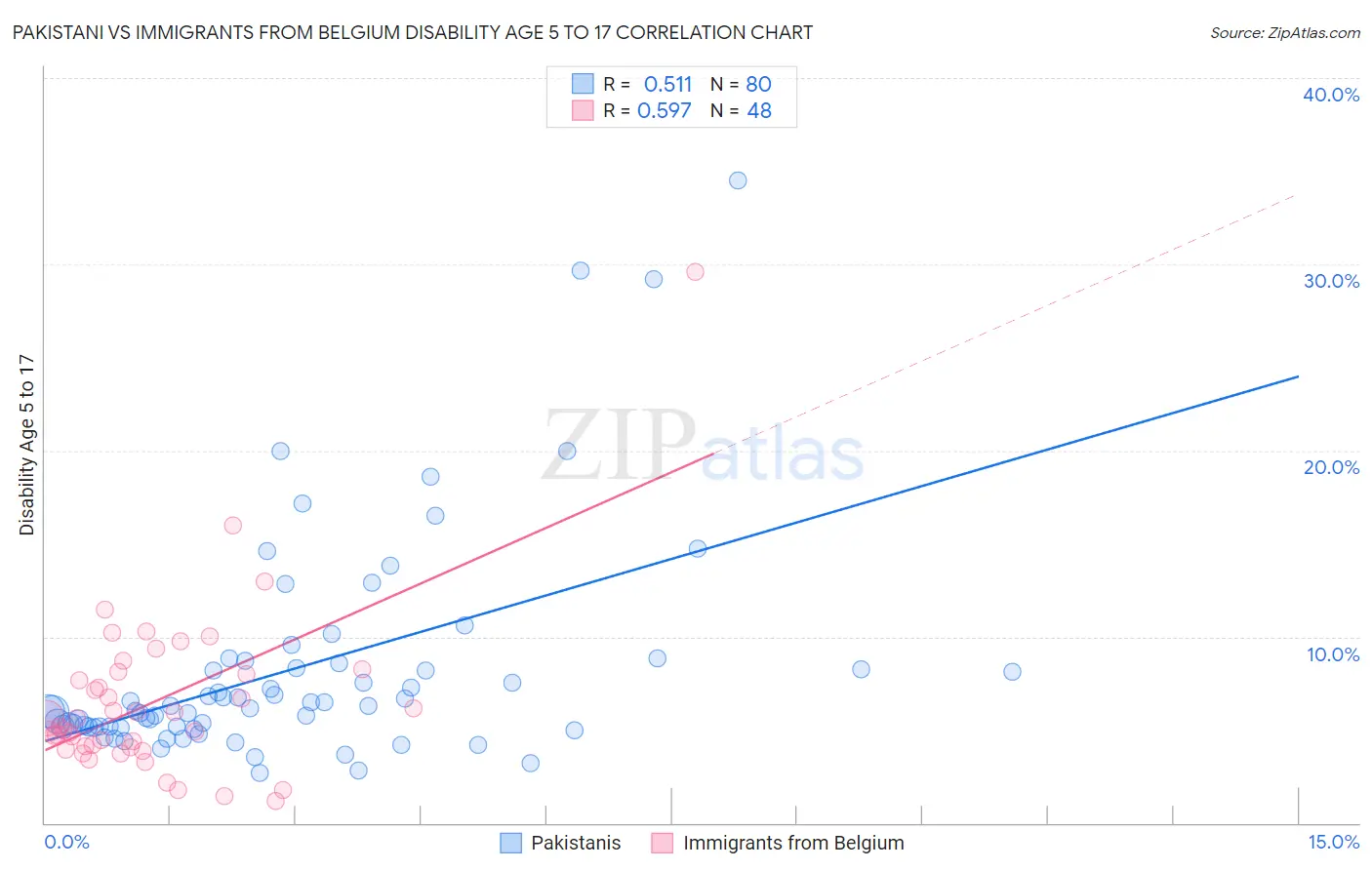 Pakistani vs Immigrants from Belgium Disability Age 5 to 17