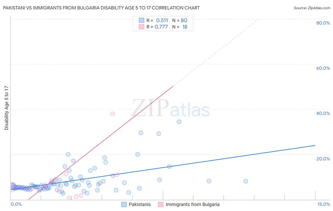 Pakistani vs Immigrants from Bulgaria Disability Age 5 to 17