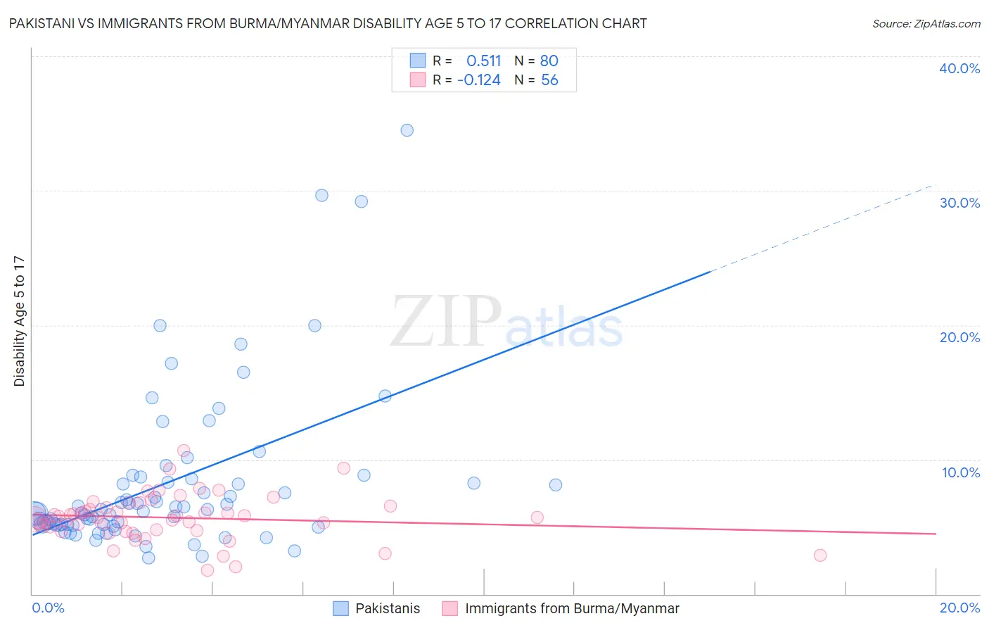 Pakistani vs Immigrants from Burma/Myanmar Disability Age 5 to 17