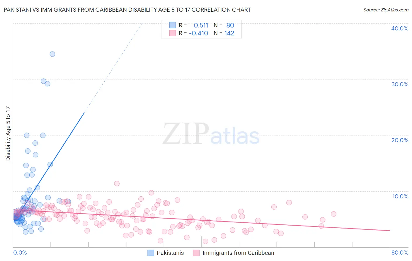 Pakistani vs Immigrants from Caribbean Disability Age 5 to 17