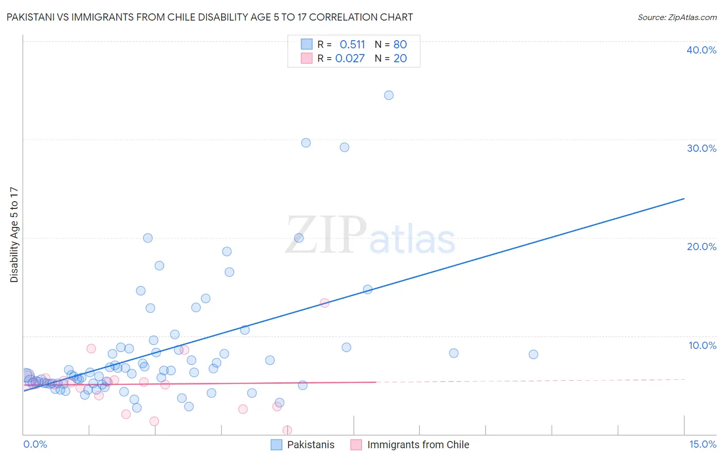 Pakistani vs Immigrants from Chile Disability Age 5 to 17