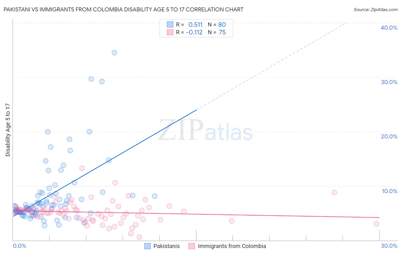 Pakistani vs Immigrants from Colombia Disability Age 5 to 17
