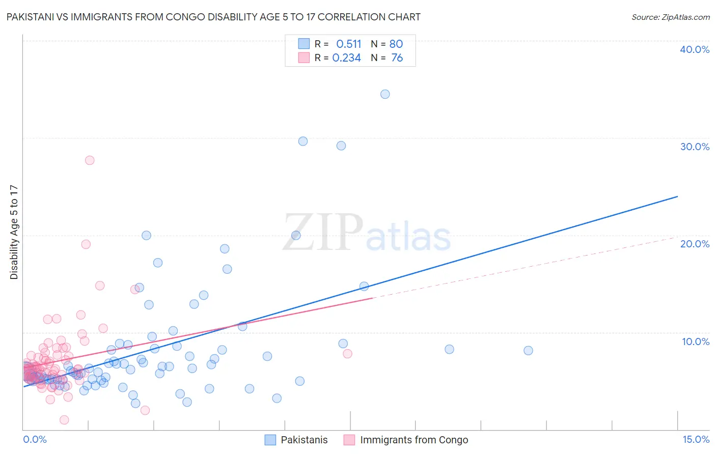 Pakistani vs Immigrants from Congo Disability Age 5 to 17