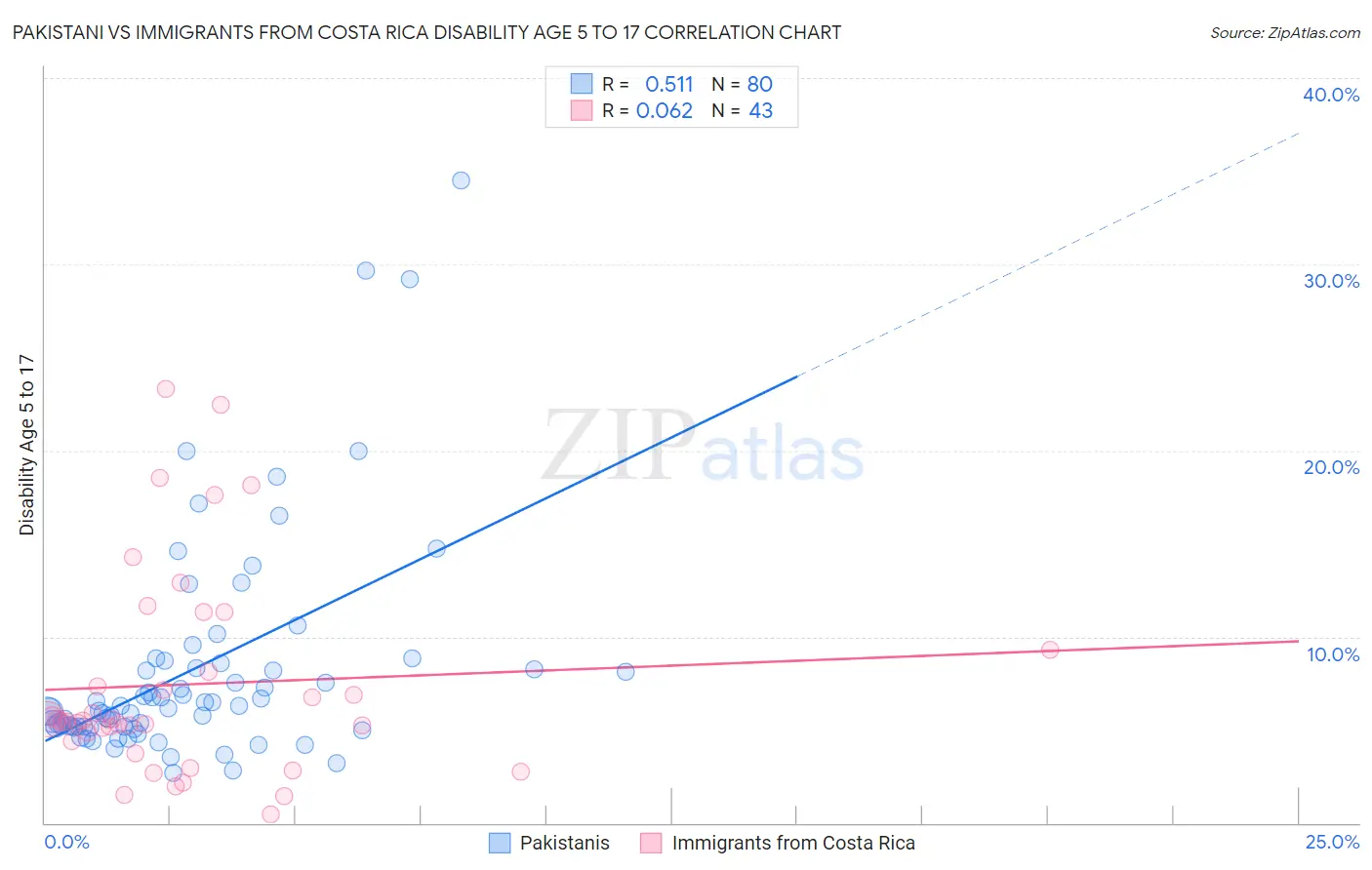 Pakistani vs Immigrants from Costa Rica Disability Age 5 to 17