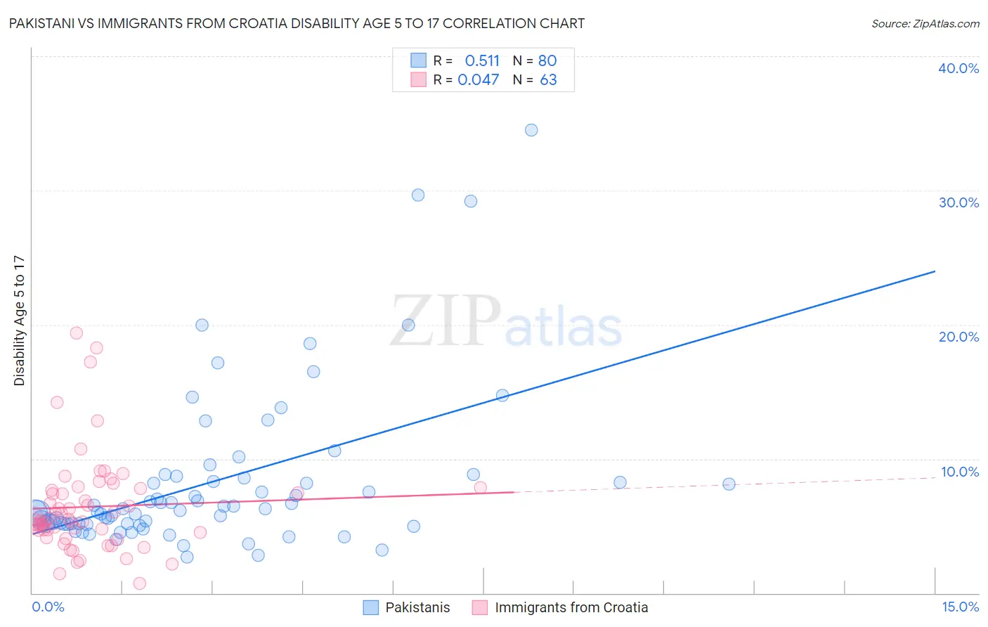 Pakistani vs Immigrants from Croatia Disability Age 5 to 17