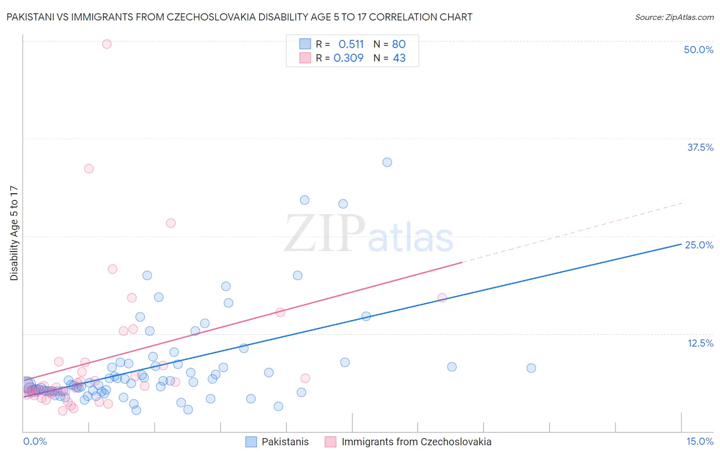 Pakistani vs Immigrants from Czechoslovakia Disability Age 5 to 17
