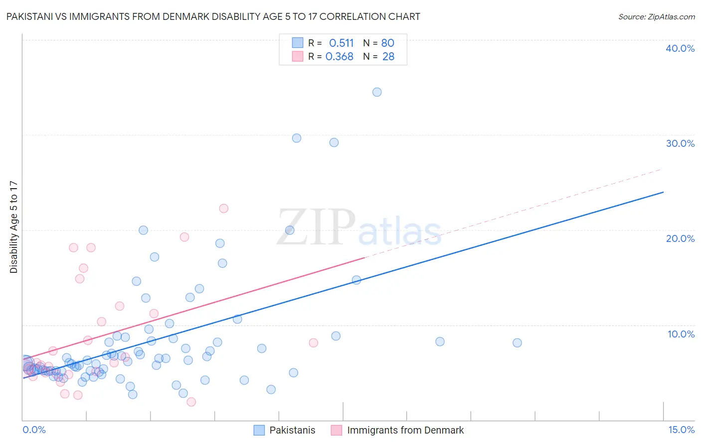 Pakistani vs Immigrants from Denmark Disability Age 5 to 17